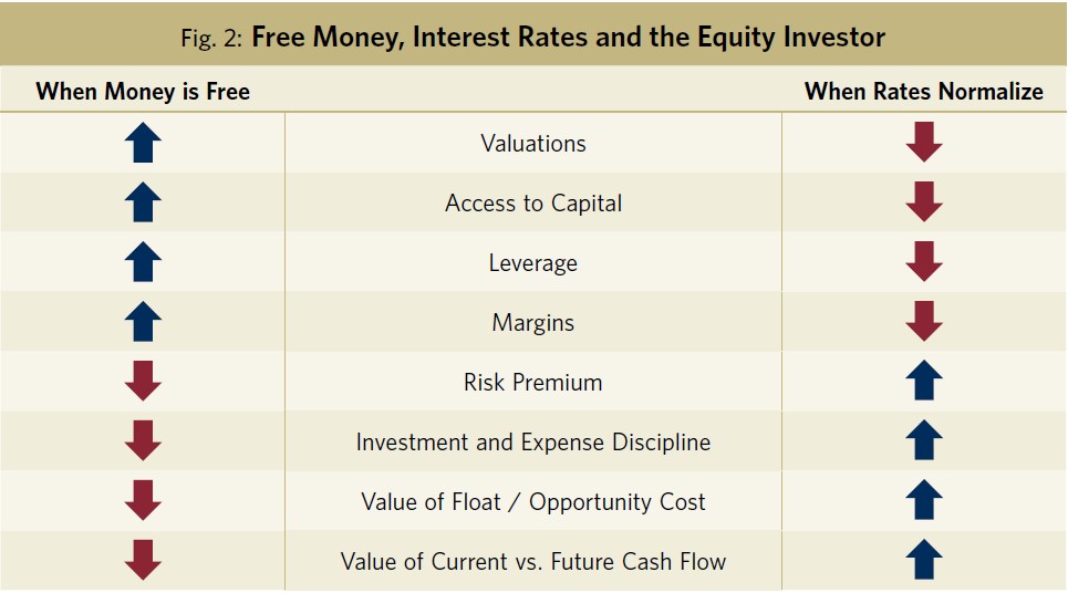 Fig.2 - Free-Money-Interest-Rates-and-the-Equity-Investor-Image